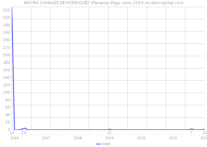 MAYRA CANALES DE RODRIGUEZ (Panama) Page visits 2024 