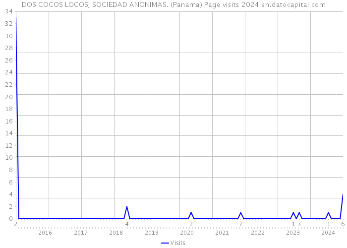 DOS COCOS LOCOS, SOCIEDAD ANONIMAS. (Panama) Page visits 2024 