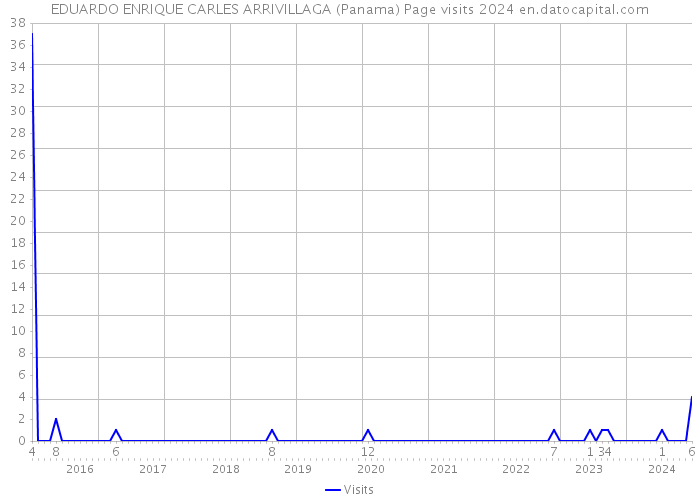 EDUARDO ENRIQUE CARLES ARRIVILLAGA (Panama) Page visits 2024 