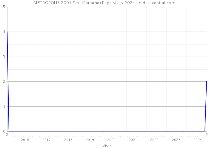 METROPOLIS 2001 S.A. (Panama) Page visits 2024 