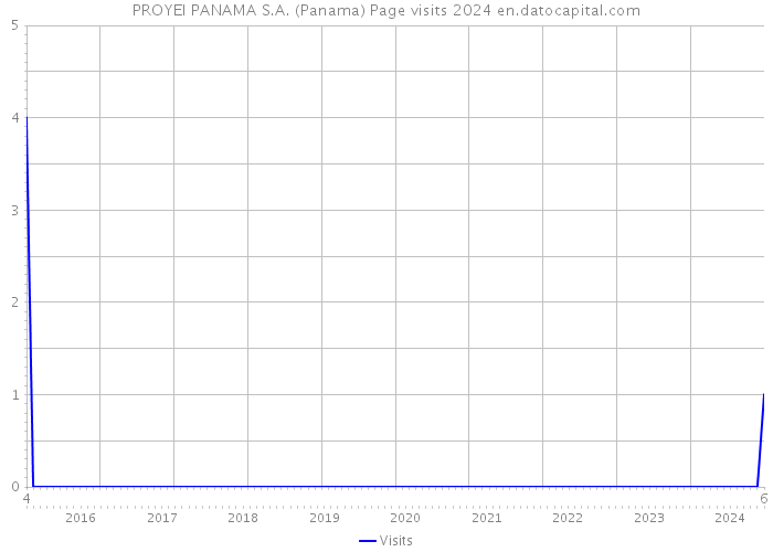 PROYEI PANAMA S.A. (Panama) Page visits 2024 