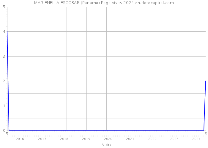 MARIENELLA ESCOBAR (Panama) Page visits 2024 