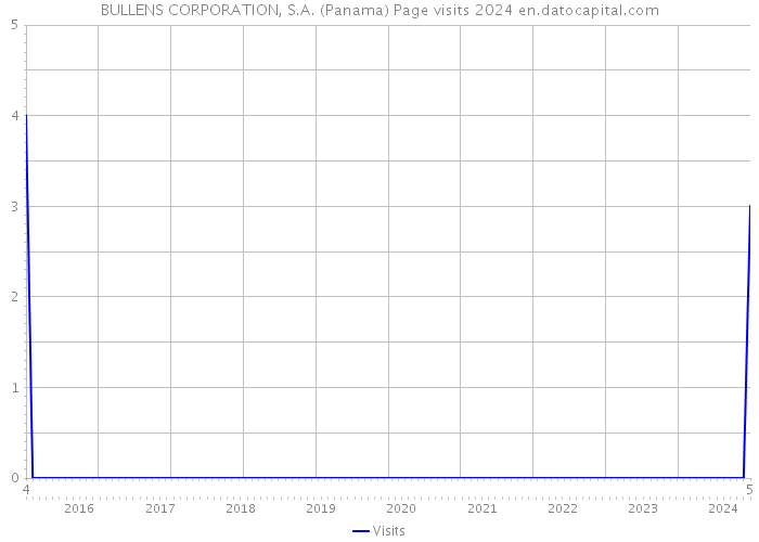 BULLENS CORPORATION, S.A. (Panama) Page visits 2024 