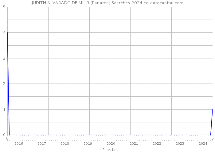 JUDITH ALVARADO DE MUIR (Panama) Searches 2024 