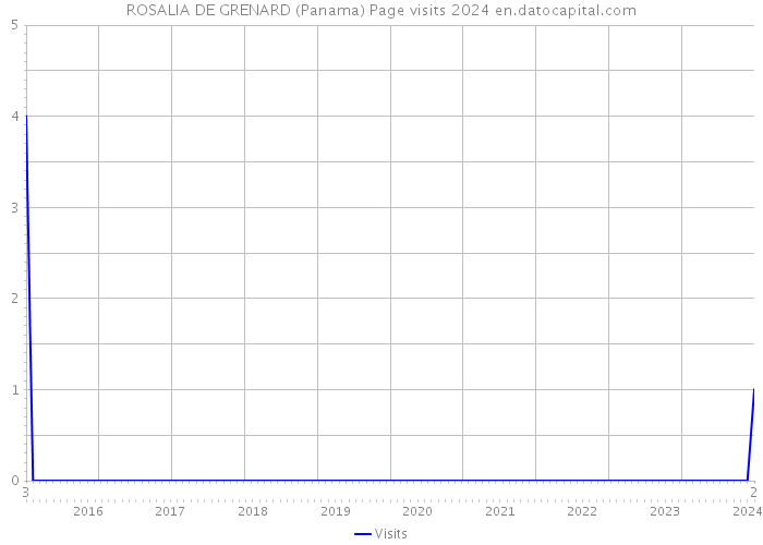 ROSALIA DE GRENARD (Panama) Page visits 2024 