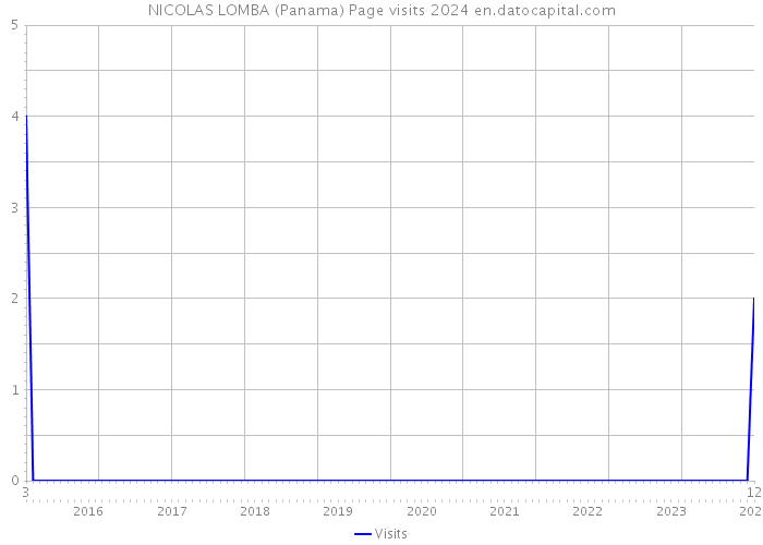 NICOLAS LOMBA (Panama) Page visits 2024 