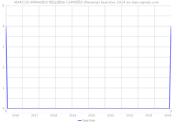 MARCOS ARMANDO REQUENA CARREÑO (Panama) Searches 2024 