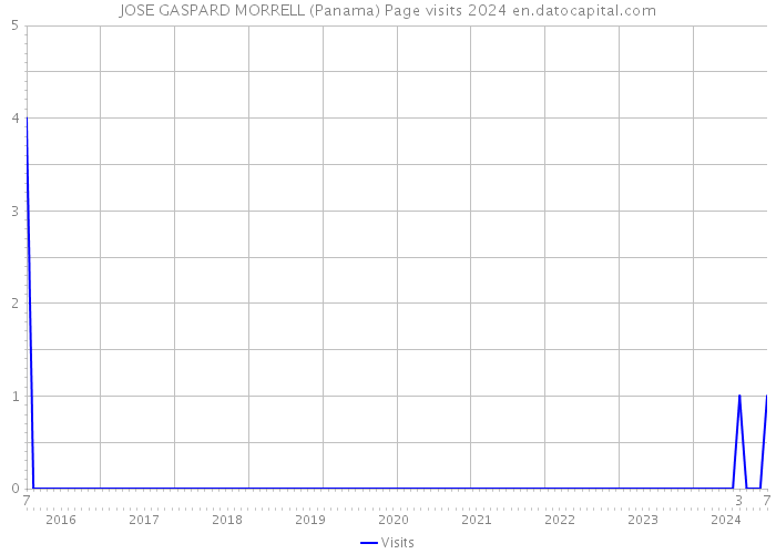 JOSE GASPARD MORRELL (Panama) Page visits 2024 