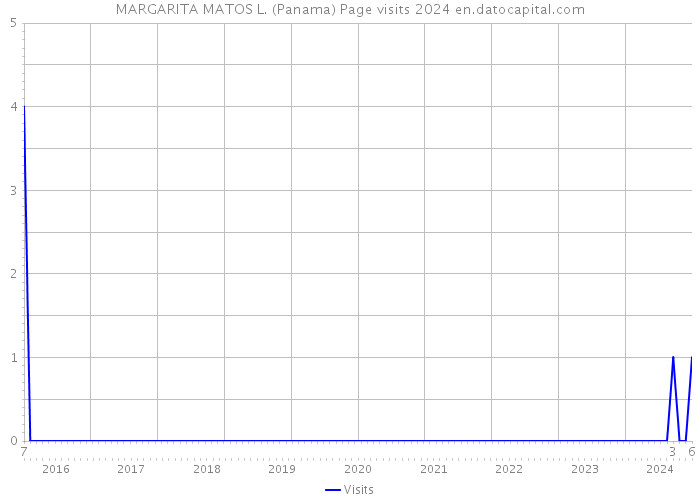 MARGARITA MATOS L. (Panama) Page visits 2024 