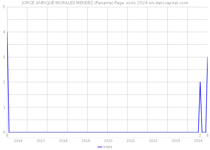 JORGE ANRIQUE MORALES MENDEZ (Panama) Page visits 2024 