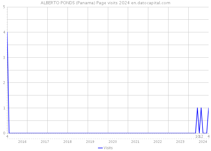 ALBERTO PONDS (Panama) Page visits 2024 
