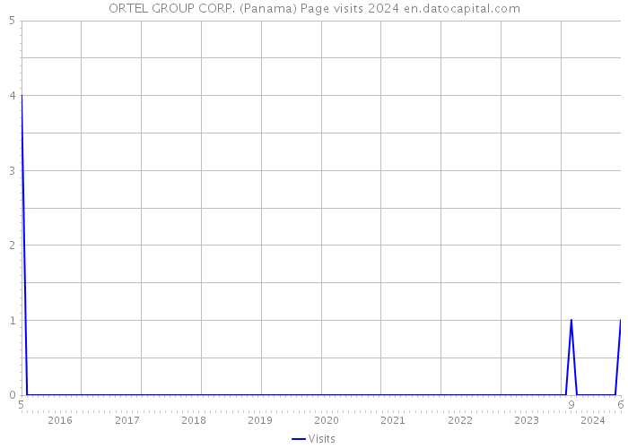 ORTEL GROUP CORP. (Panama) Page visits 2024 