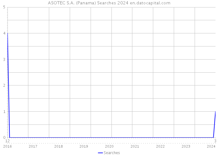 ASOTEC S.A. (Panama) Searches 2024 
