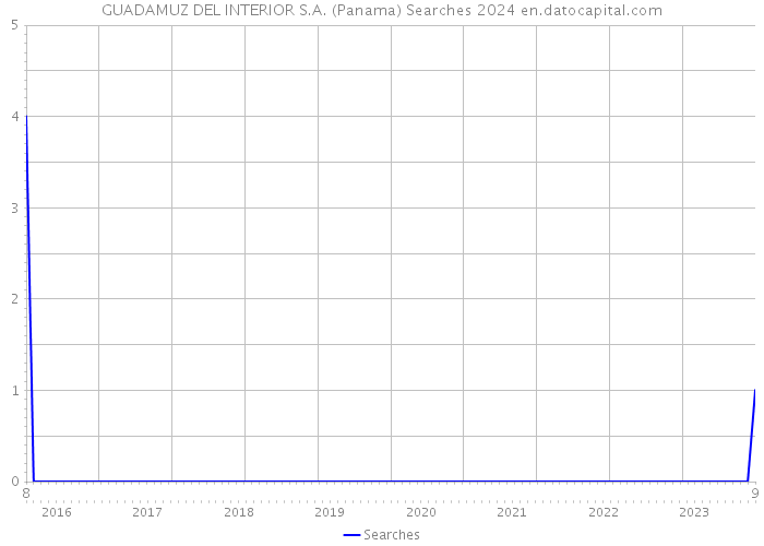 GUADAMUZ DEL INTERIOR S.A. (Panama) Searches 2024 