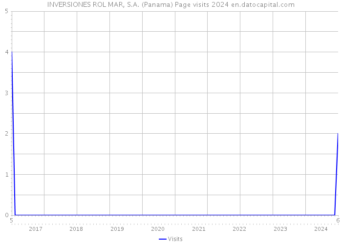 INVERSIONES ROL MAR, S.A. (Panama) Page visits 2024 