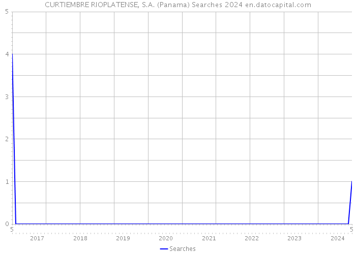 CURTIEMBRE RIOPLATENSE, S.A. (Panama) Searches 2024 