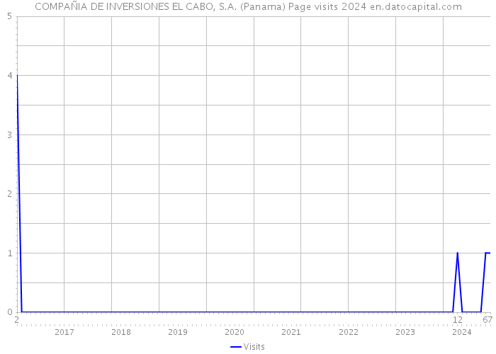 COMPAÑIA DE INVERSIONES EL CABO, S.A. (Panama) Page visits 2024 