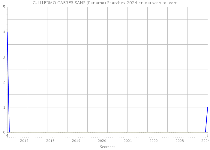 GUILLERMO CABRER SANS (Panama) Searches 2024 