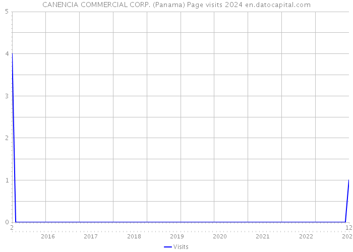 CANENCIA COMMERCIAL CORP. (Panama) Page visits 2024 