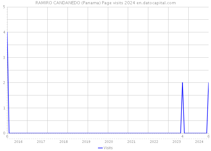RAMIRO CANDANEDO (Panama) Page visits 2024 