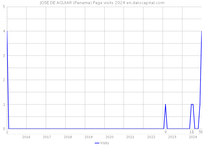 JOSE DE AGUIAR (Panama) Page visits 2024 