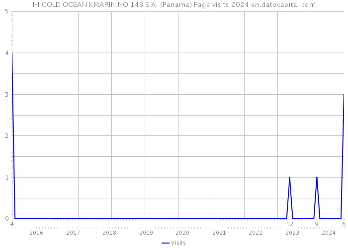 HI GOLD OCEAN KMARIN NO.14B S.A. (Panama) Page visits 2024 