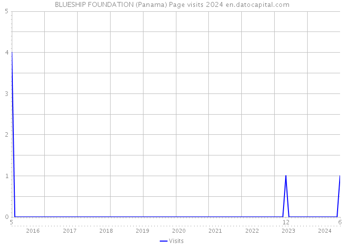 BLUESHIP FOUNDATION (Panama) Page visits 2024 