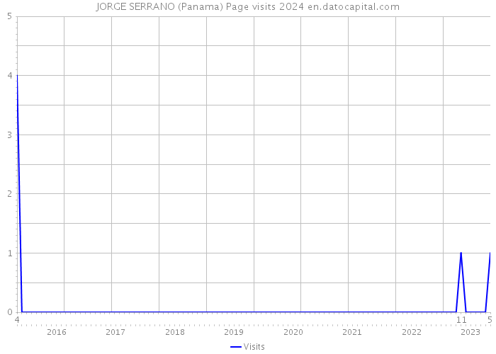 JORGE SERRANO (Panama) Page visits 2024 
