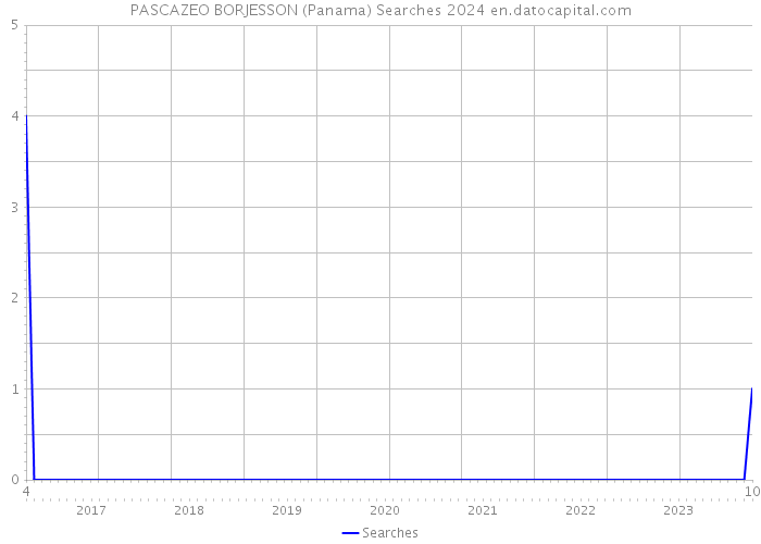 PASCAZEO BORJESSON (Panama) Searches 2024 
