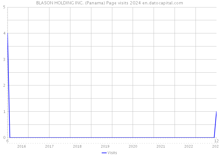 BLASON HOLDING INC. (Panama) Page visits 2024 