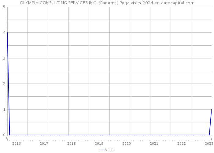 OLYMPIA CONSULTING SERVICES INC. (Panama) Page visits 2024 