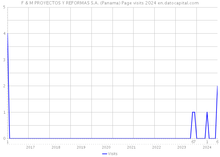 F & M PROYECTOS Y REFORMAS S.A. (Panama) Page visits 2024 