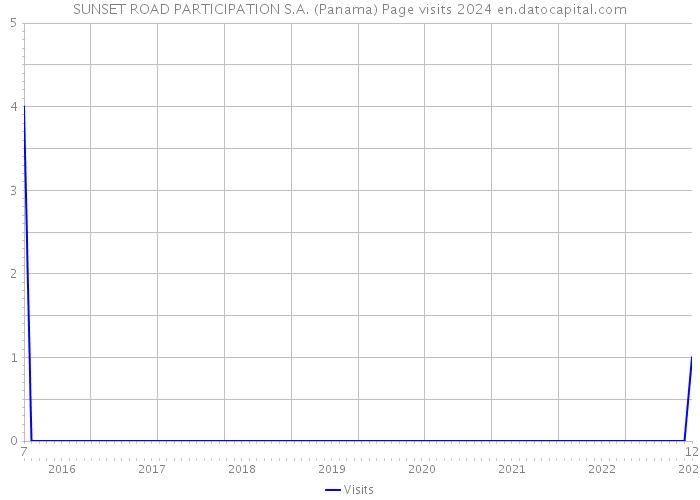 SUNSET ROAD PARTICIPATION S.A. (Panama) Page visits 2024 