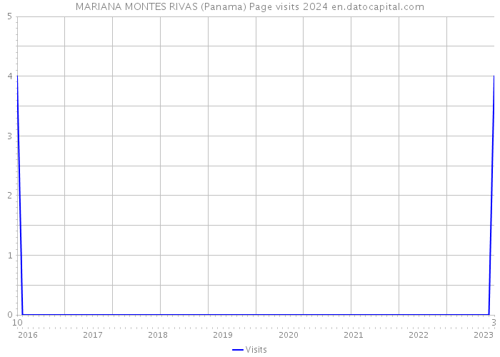 MARIANA MONTES RIVAS (Panama) Page visits 2024 