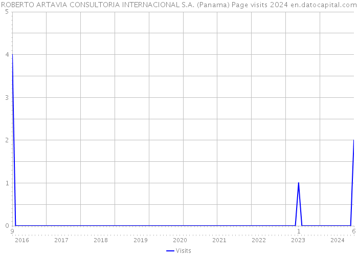 ROBERTO ARTAVIA CONSULTORIA INTERNACIONAL S.A. (Panama) Page visits 2024 
