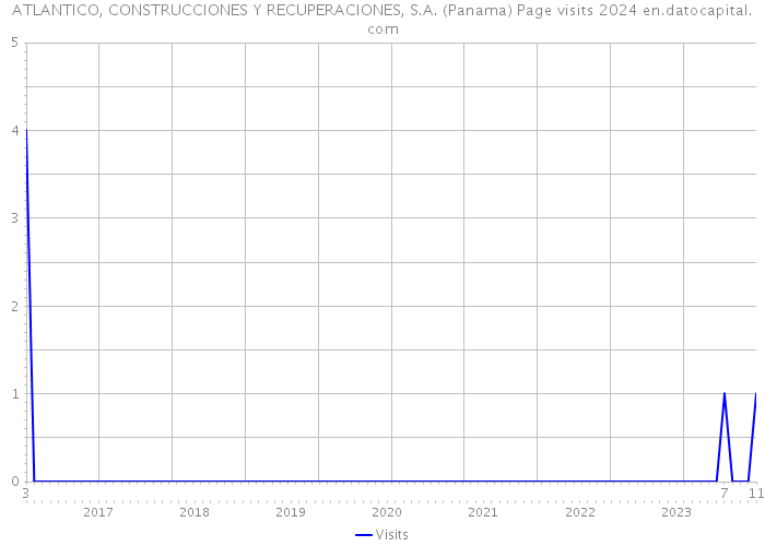 ATLANTICO, CONSTRUCCIONES Y RECUPERACIONES, S.A. (Panama) Page visits 2024 