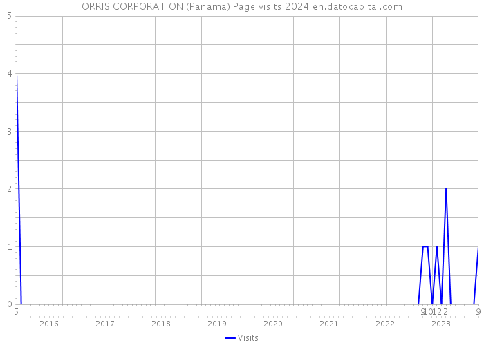 ORRIS CORPORATION (Panama) Page visits 2024 