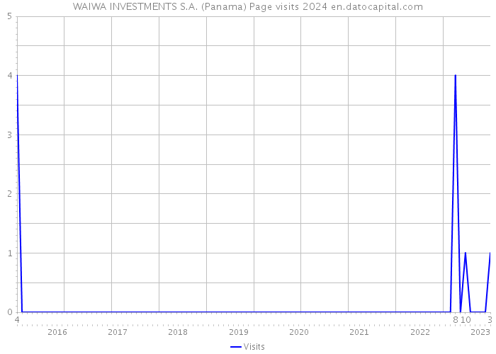 WAIWA INVESTMENTS S.A. (Panama) Page visits 2024 