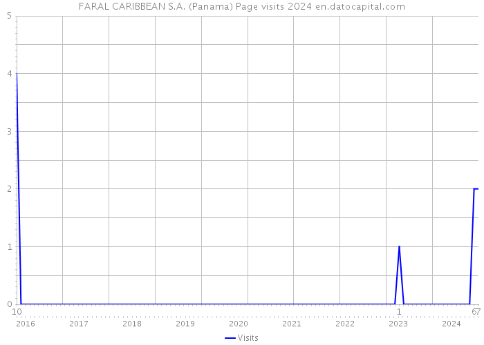 FARAL CARIBBEAN S.A. (Panama) Page visits 2024 