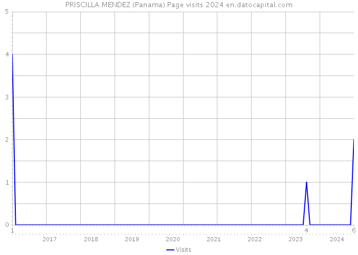 PRISCILLA MENDEZ (Panama) Page visits 2024 