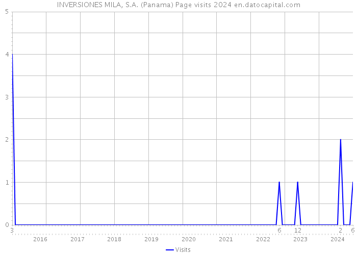 INVERSIONES MILA, S.A. (Panama) Page visits 2024 