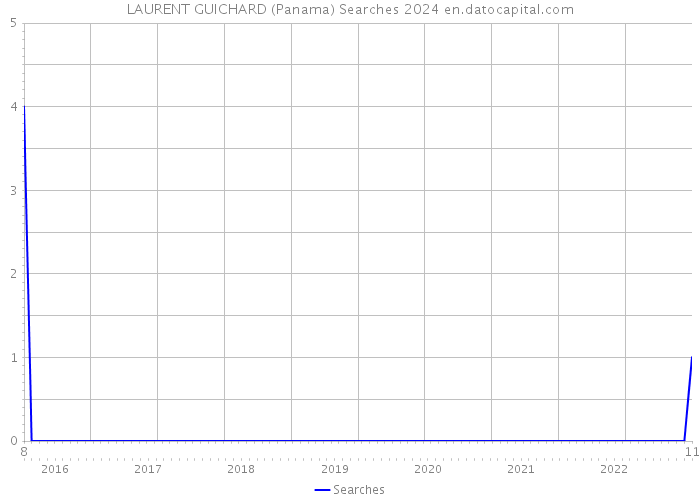 LAURENT GUICHARD (Panama) Searches 2024 