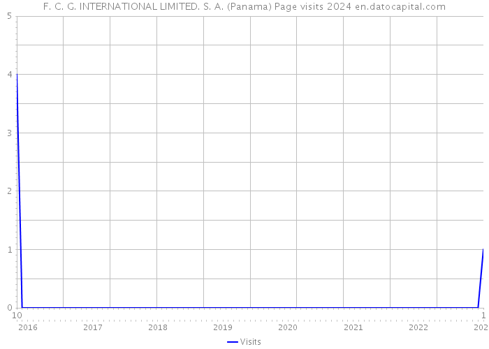 F. C. G. INTERNATIONAL LIMITED. S. A. (Panama) Page visits 2024 