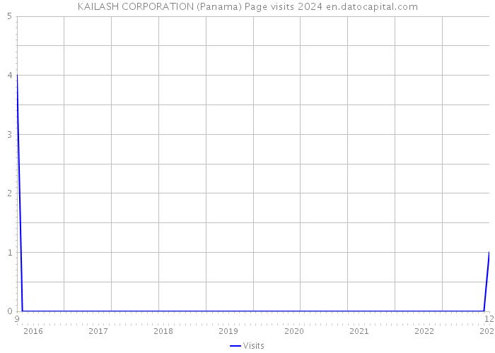 KAILASH CORPORATION (Panama) Page visits 2024 