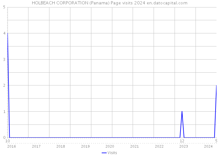 HOLBEACH CORPORATION (Panama) Page visits 2024 