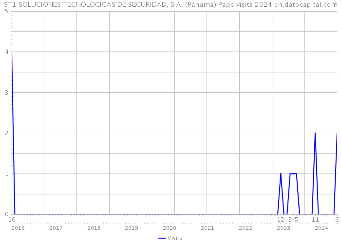 ST1 SOLUCIONES TECNOLOGICAS DE SEGURIDAD, S.A. (Panama) Page visits 2024 