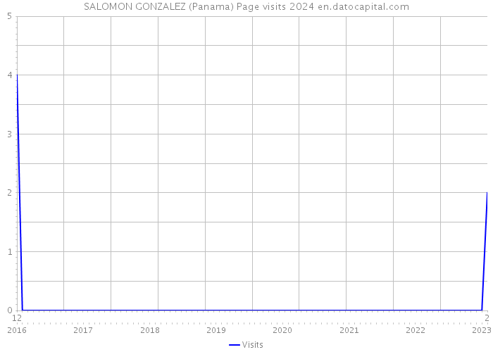 SALOMON GONZALEZ (Panama) Page visits 2024 