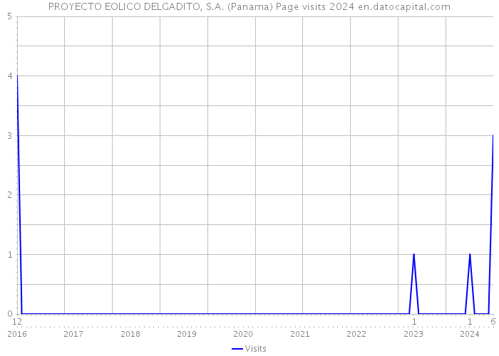 PROYECTO EOLICO DELGADITO, S.A. (Panama) Page visits 2024 