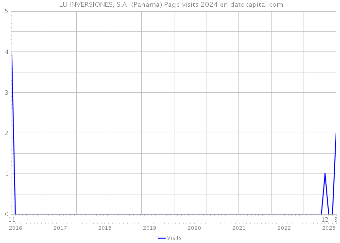 ILU INVERSIONES, S.A. (Panama) Page visits 2024 