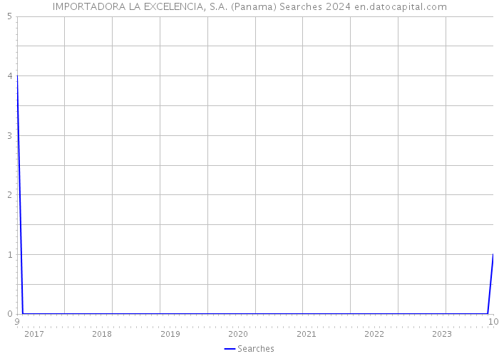 IMPORTADORA LA EXCELENCIA, S.A. (Panama) Searches 2024 